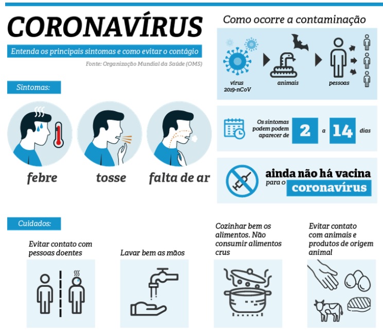 coronavírus, infográfico, chiina, wuhan, sintomas do coronavírus, brasil, casos suspeitos, tratamento