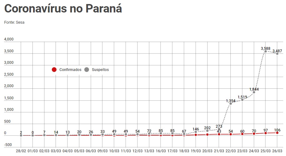 Coronavírus no Paraná: casos confirmados chegam a 106