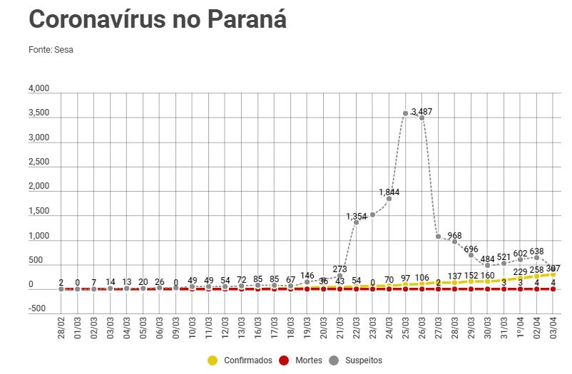 Paraná registra aumento de 752% nas confirmações de coronavírus