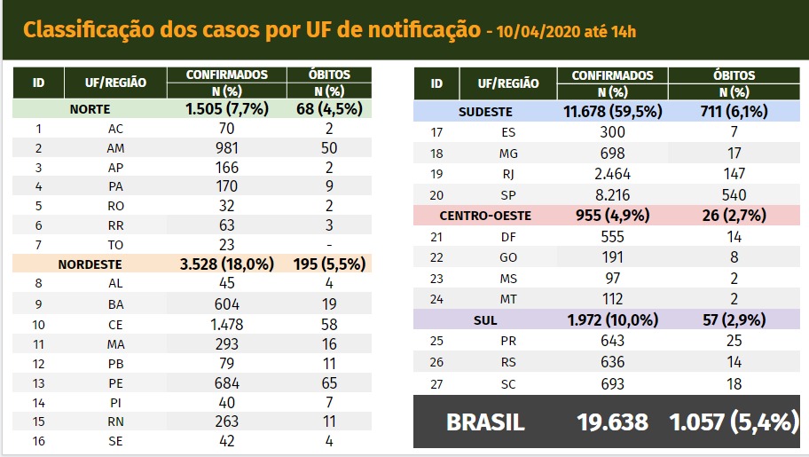 Brasil registra 1.057 mortes e tem mais de 19 mil pessoas infectadas por coronavírus