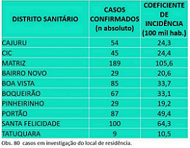Coronavírus: Curitiba registra mais dois óbitos e 15 casos nas últimas 24 horas