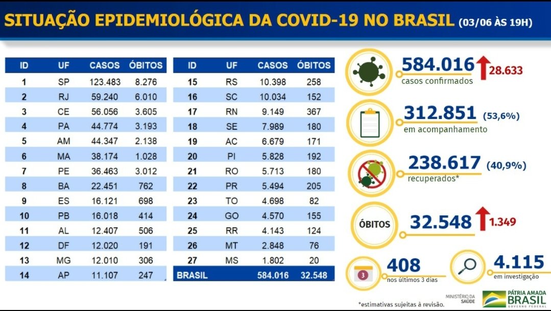 Coronavírus: Brasil chega a marca de 1,3 mil óbitos em 24 horas
