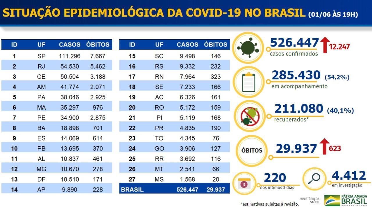 Coronavírus: Brasil ultrapassa 525 mil casos e 29 mil óbitos