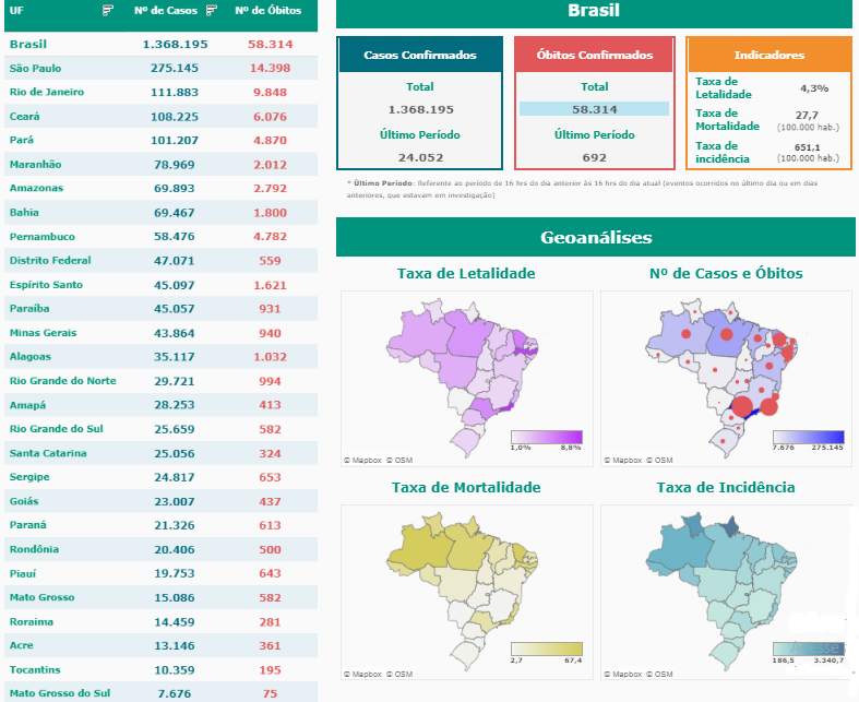 Coronavírus: Brasil passa marca das 58 mil mortes desde março