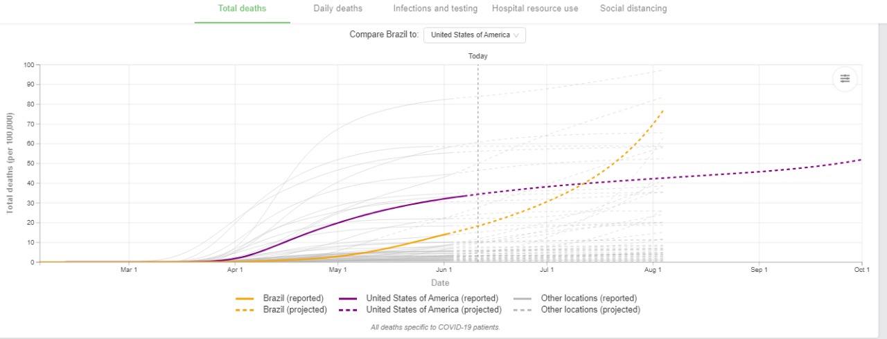 Previsão mostra que o Brasil vai superar os Estados Unidos em mortes por coronavírus. (Reprodução / IHME)