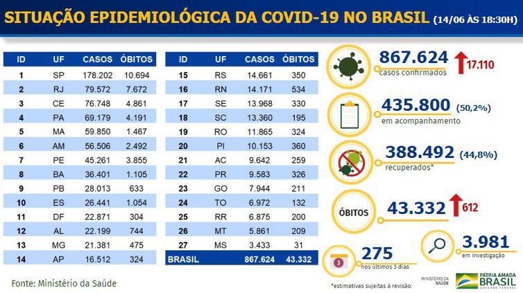Brasil chega 43 mil mortes e 867 mil casos de coronavírus, diz Ministério da Saúde