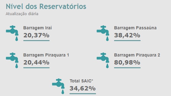 Nível dos reservatórios de Curitiba e região metropolitana no dia 1º de setembro