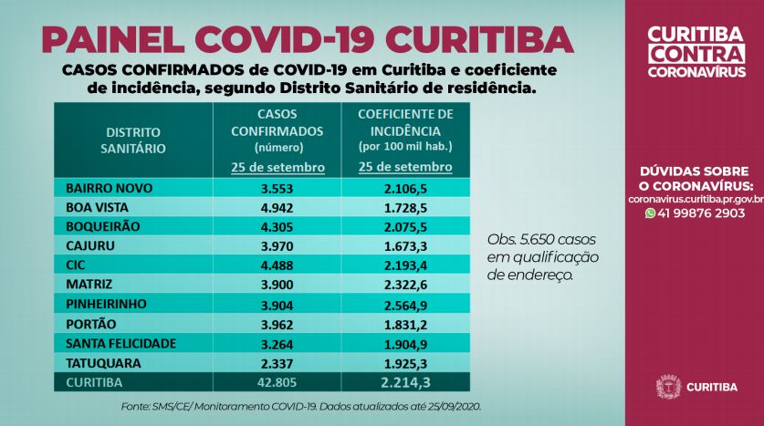 Covid-19: Regional Pinheirinho tem a maior taxa de incidência na Capital