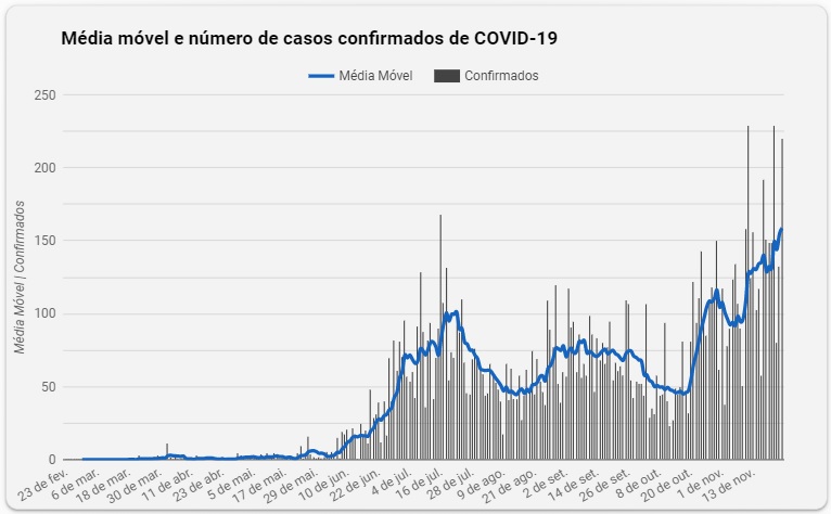 Covid-19: Foz do Iguaçu confirma 220 casos novos e ocupação de UTIs chega a 93%