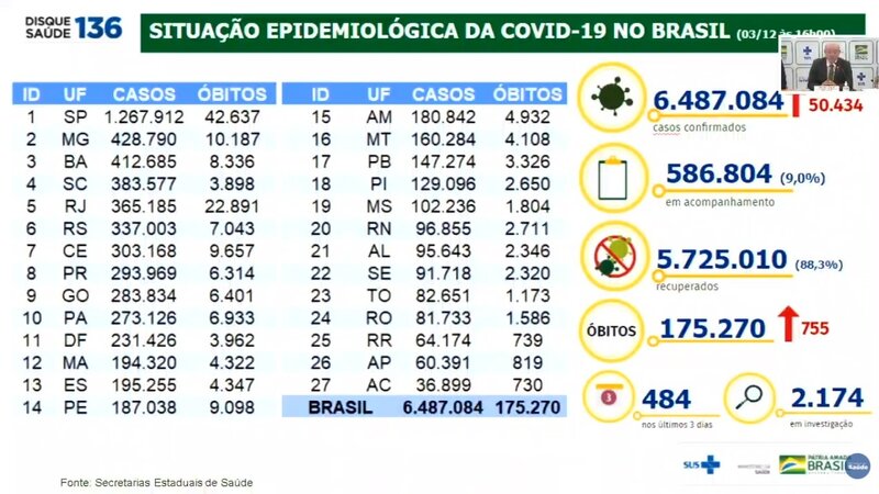 Covid-19: Brasil confirma 755 mortes em um dia e casos confirmados vão a 6,48 milhões