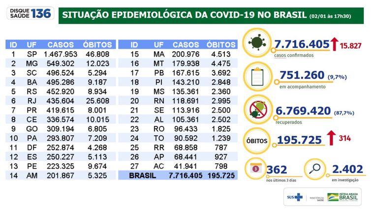 Covid-19: Brasil tem 7,71 milhões de casos e 195,7 mil mortes
