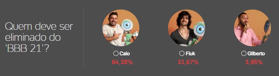 bbb, bbb21, bbb 21, big brother brasil, enquete, enquete bbb, enquete uol, enquete bbb 21, votação, como votar, gshow, parcial, parcial atualizada, gilberto, fiuk, caio, madrugada, 19-04