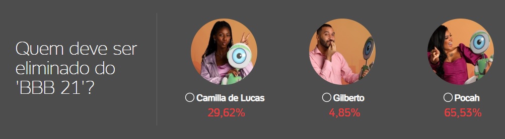 bbb, bbb21, bbb 21, big brother brasil, enquete, enquete uol, enquete bbb, enquete uol bbb 21, como votar, gshow, parcial, parcial atualizada, madrugada, 28-04