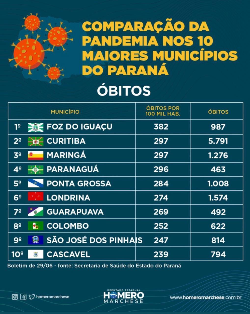 Cascavel tem menor número de óbitos-covid entre as 10 grandes cidades do Paraná